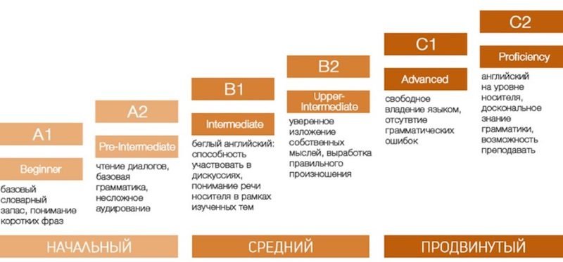 План изучения иностранного языка